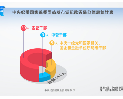 纪法百科·＂数＂读通报丨2026年3月